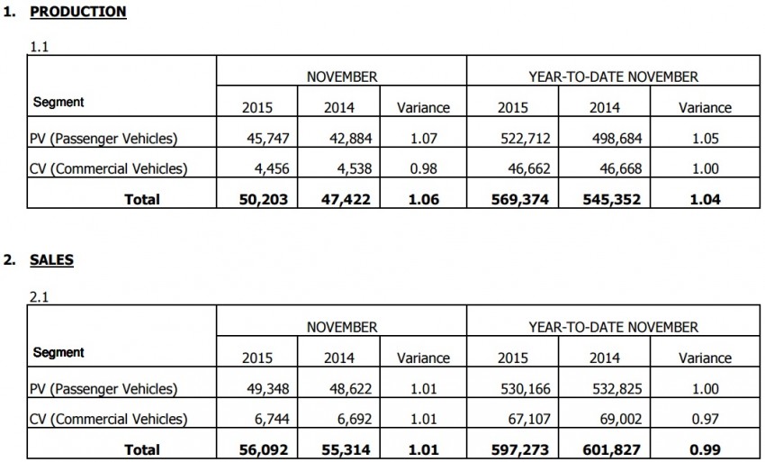 Vehicle sales in Malaysia up for November 2015, due to anticipation of price hikes next year, says MAA Image #422715