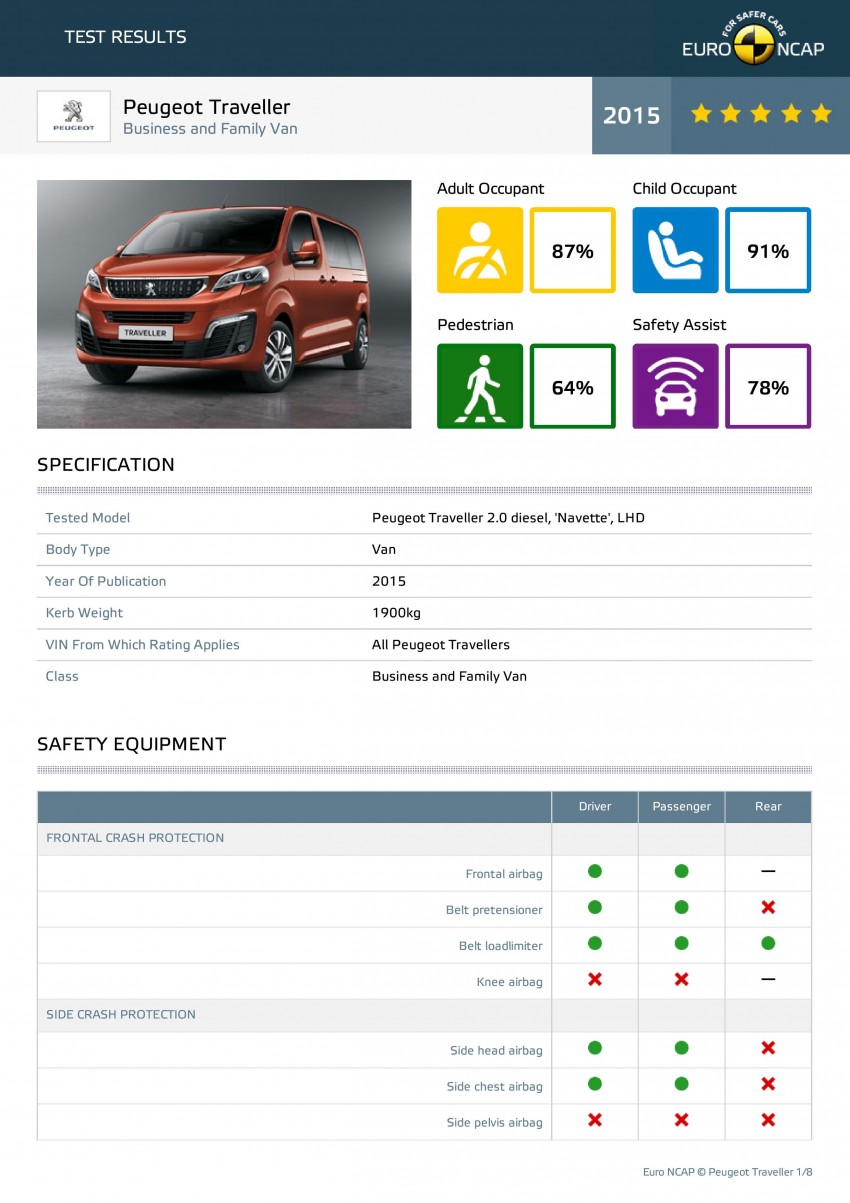 Toyota ProAce, Citroen SpaceTourer and Peugeot Traveller – five-star Euro NCAP rating for all three 420547