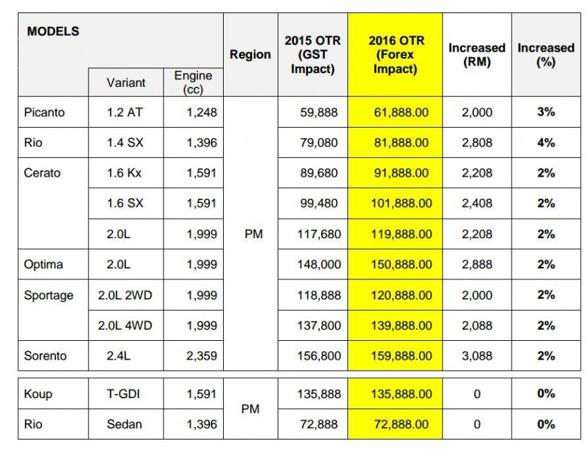 Kia Malaysia vehicles – price hike from January 1, 2016 423385