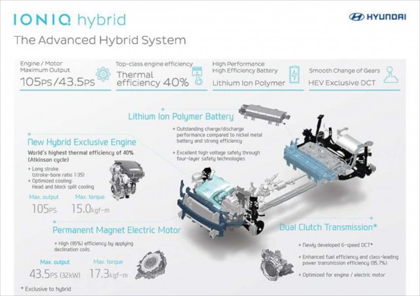 Hyundai Ioniq hybrid – first details and official images 426075