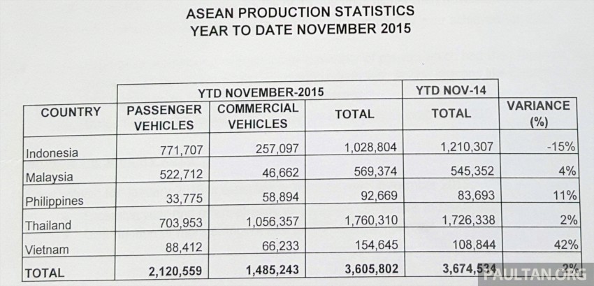 2015 Total Industry Volume (TIV) sales/production figures for ASEAN – Indonesia, Thailand down 432895