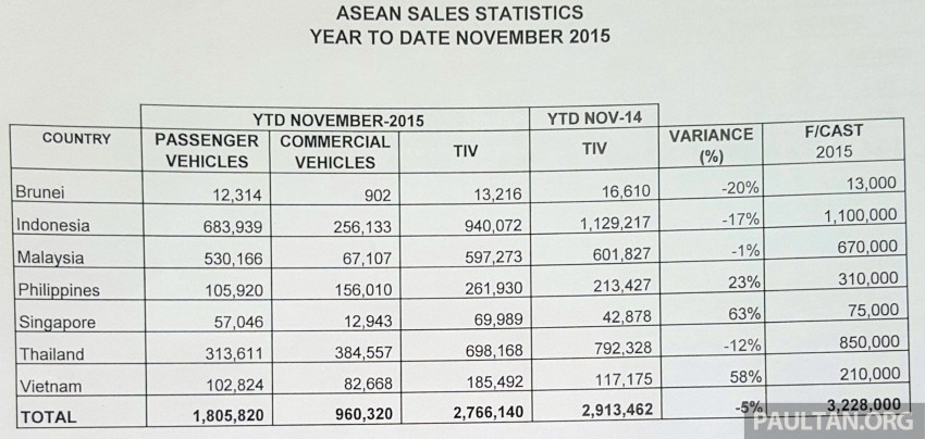 2015 Total Industry Volume (TIV) sales/production figures for ASEAN – Indonesia, Thailand down 432884