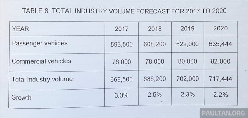 MAA forecasts 2.5% drop in 2016 vehicle sales, due to tighter hire purchase guidelines, smaller loan amounts 432667