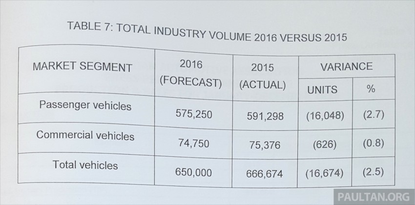 MAA forecasts 2.5% drop in 2016 vehicle sales, due to tighter hire purchase guidelines, smaller loan amounts 432668