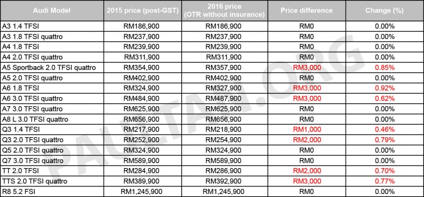 Audi Malaysia announces revised price list for 2016  – price hike for A5, A6, Q3, TT and TTS, by up to RM3k 424592