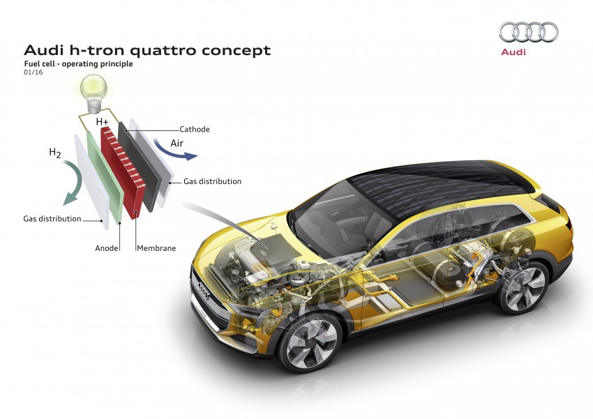 Audi h-tron quattro concept – fuel cell SUV debuts 427524