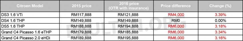 Citroen prices increased for 2016 by up to RM6,000 Image #426264