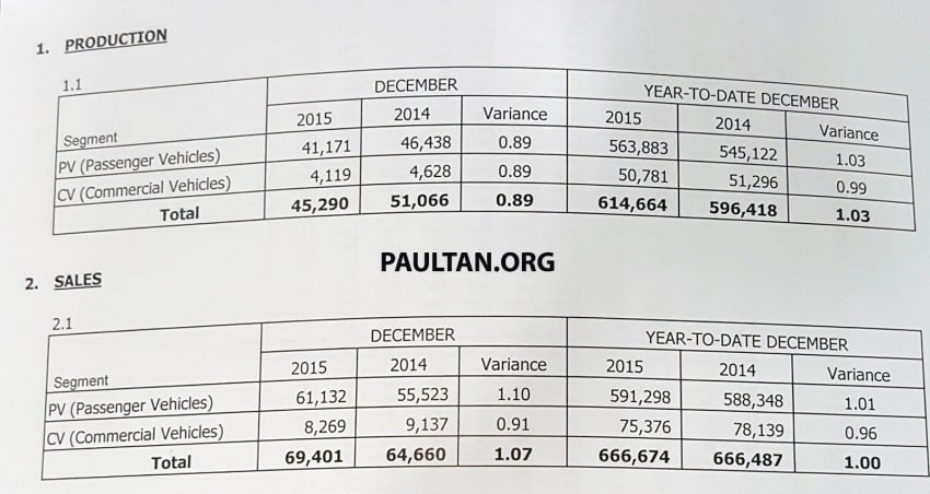 MAA umum Jumlah Keseluruhan Industri (TIV) 2015 bagi angka jualan di Malaysia – 666,674 unit 432548