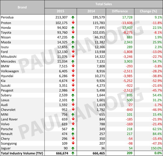 Malaysia-TIV-2015-vs-2014