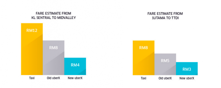 UberX Malaysia revises pricing structure – base/min fare, per minute/kilometre charges all reduced 430305