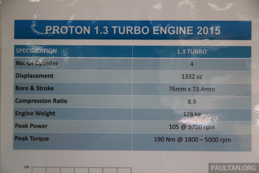 Proton 1.3 turbo, 6MT “sepatutnya muncul” bagi model akan datang Proton sebelum GDI/TGDI tiba – CTO 437908