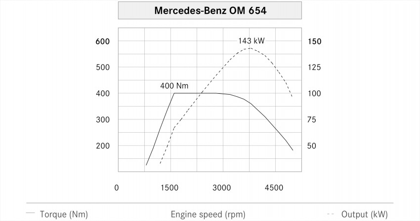 Mercedes-Benz new OM654 2.0 litre turbodiesel engine detailed – 14 hp up, 13% more efficient, 17% lighter 443183