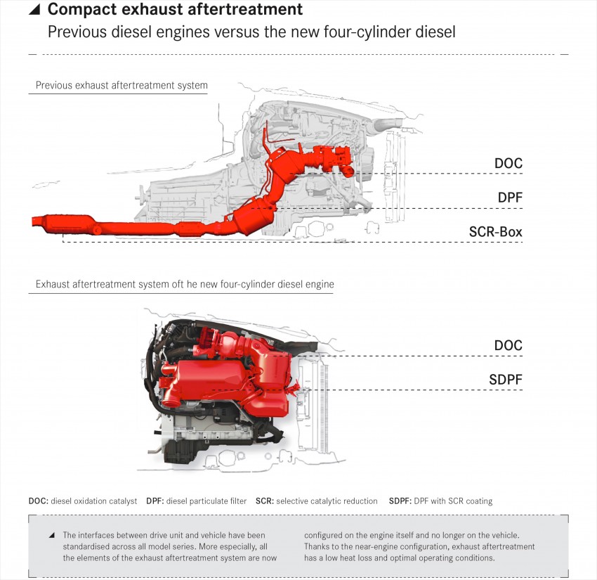 Mercedes-Benz new OM654 2.0 litre turbodiesel engine detailed – 14 hp up, 13% more efficient, 17% lighter 443186