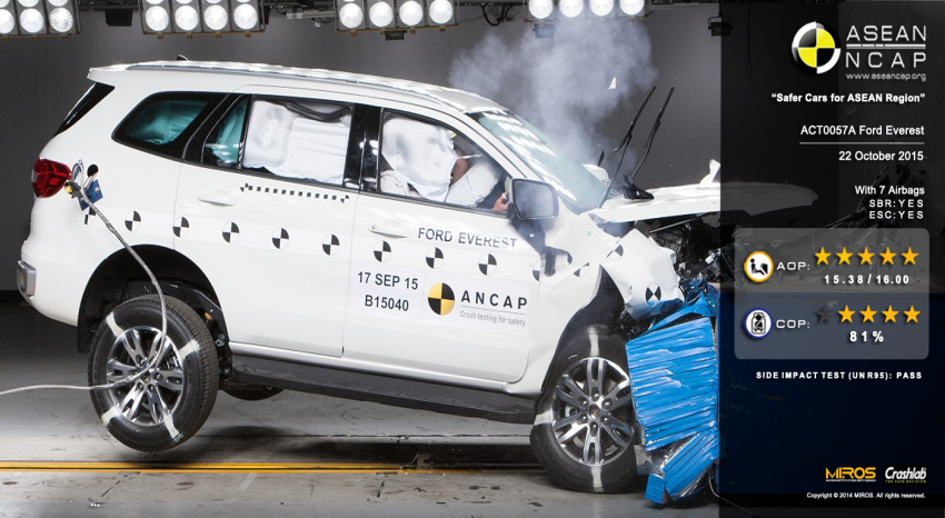 Ford Everest gets five-star rating from ASEAN NCAP 441662