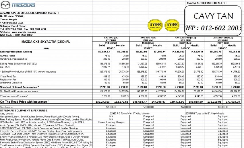 Mazda CX-5 facelift CKD prices revealed – 2.5L models now more than RM10k less, 2.0L more expensive 439008