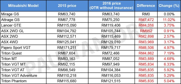 Mitsubishi-Malaysia-2016-prices