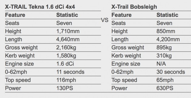 X-Trail-Bobsleigh-Specs