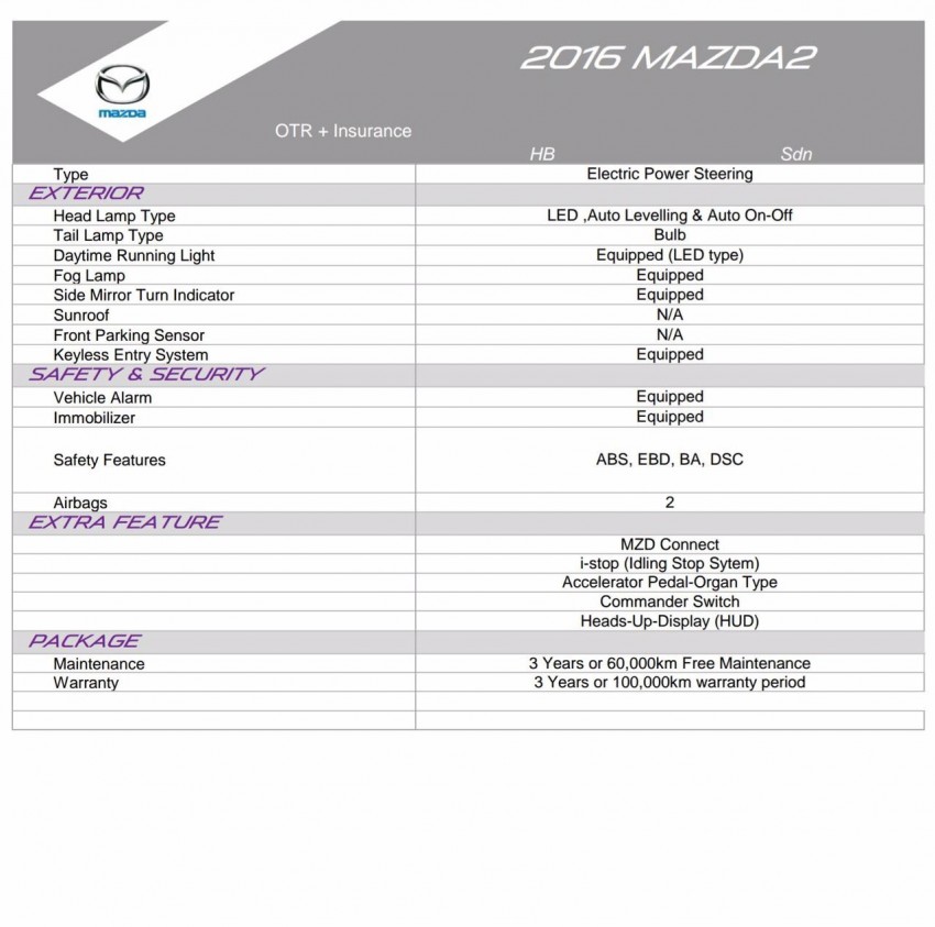 Mazda 2 2016 di M’sia – lampu utama LED, RM91k 459670