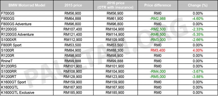 2016 BMW Motorrad price list for Malaysia released – price drop for certain models by as much as RM6.5K 459212