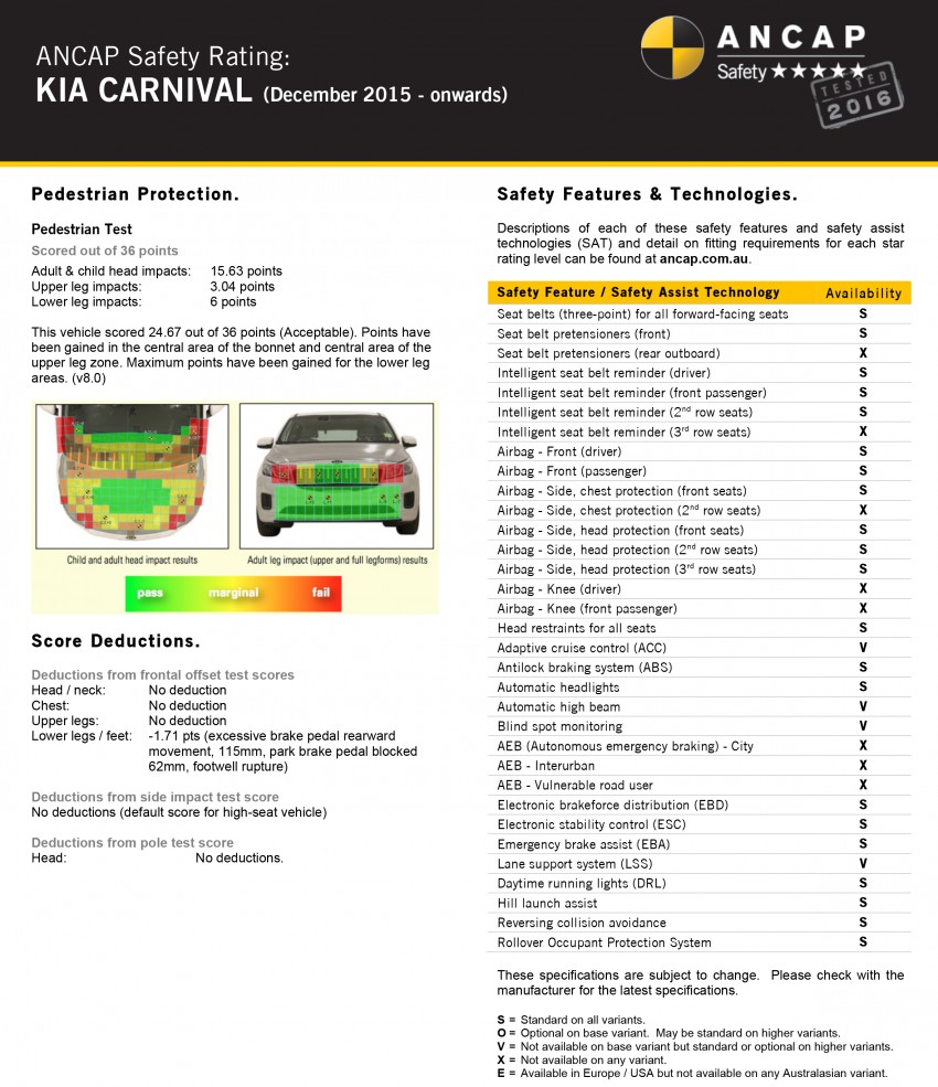 Kia Carnival gets upgraded to five-star ANCAP rating 462247