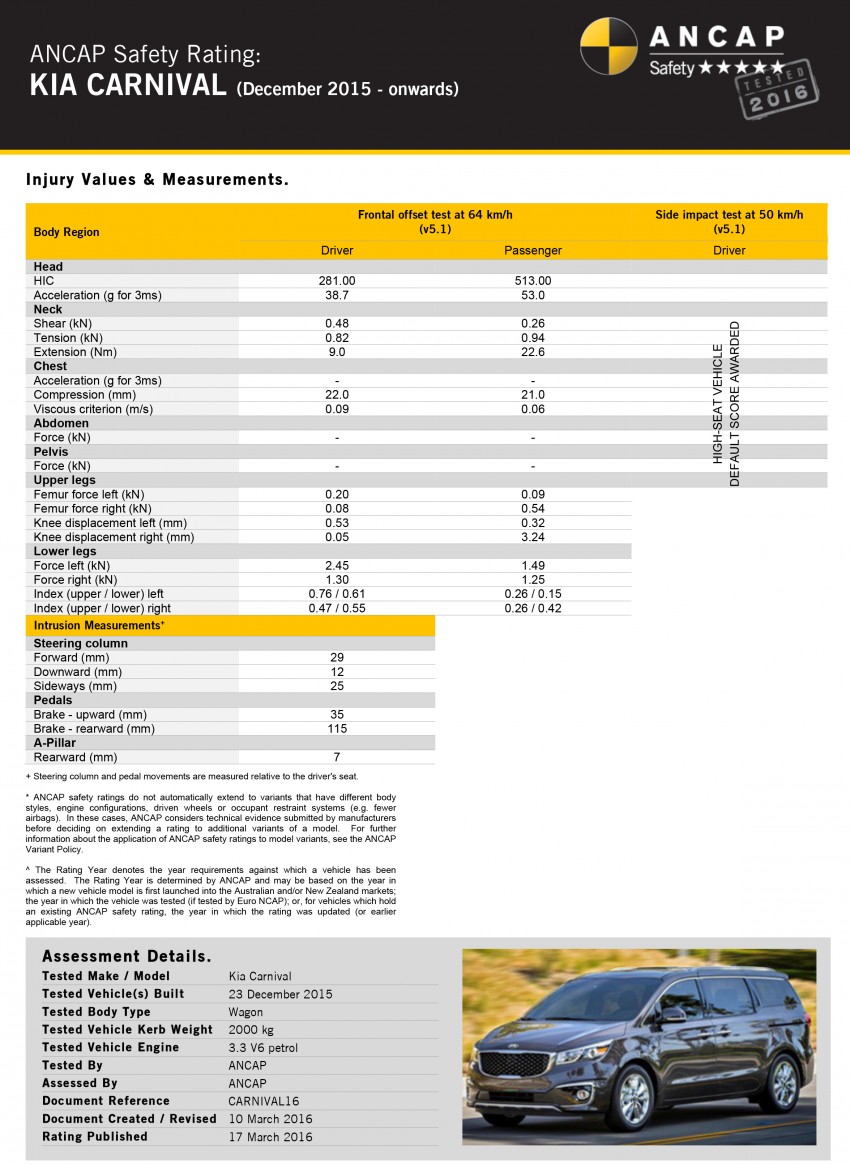 Kia Carnival gets upgraded to five-star ANCAP rating 462248