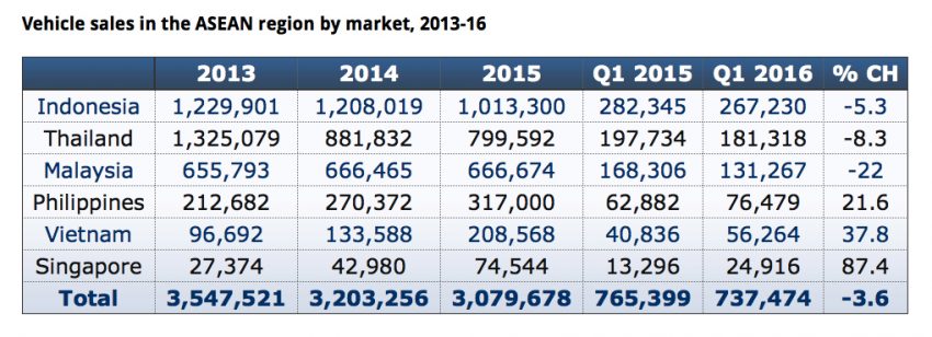 ASEAN car sales Q1 2016 market report – Thailand, Indonesia, Malaysia lower; Vietnam, Philippines up 484671