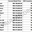 BMW 5 Series, X3 and 3 Series Gran Turismo get EEV status incentives – prices up to RM39,000 lower