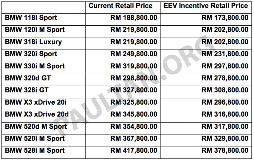 BMW 3 Series Gran Turismo, BMW X3 dan BMW 5 Series diumumkan menerima insentif status EEV – harga turun antara RM15k hingga RM39k 483503