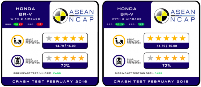 Honda BR-V gets 5-star ASEAN NCAP rating with ESC 470119