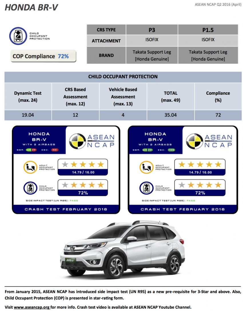 VIDEO: Honda BR-V ASEAN NCAP crash test in full 478195