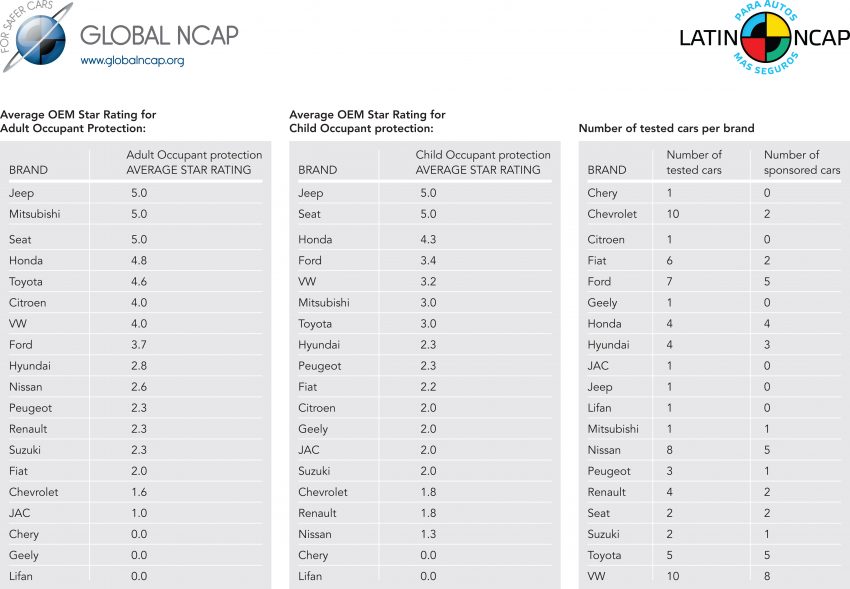 Global NCAP demands for safer vehicles from GM, as Chevrolet Sail gets a zero-star rating from Latin NCAP 477682