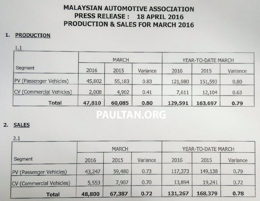 Jualan kenderaan di Malaysia bagi Mac 2016 – meningkat 29% dari Feb, tetapi 28% lebih rendah berbanding bulan yang sama tahun 2015 479078
