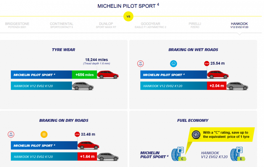 Michelin Pilot Sport 4 – takes on CSC 6 and Eagle F1 486660