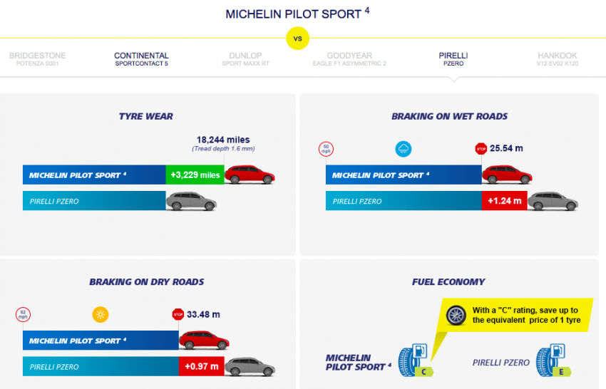 Michelin Pilot Sport 4 – takes on CSC 6 and Eagle F1 486661