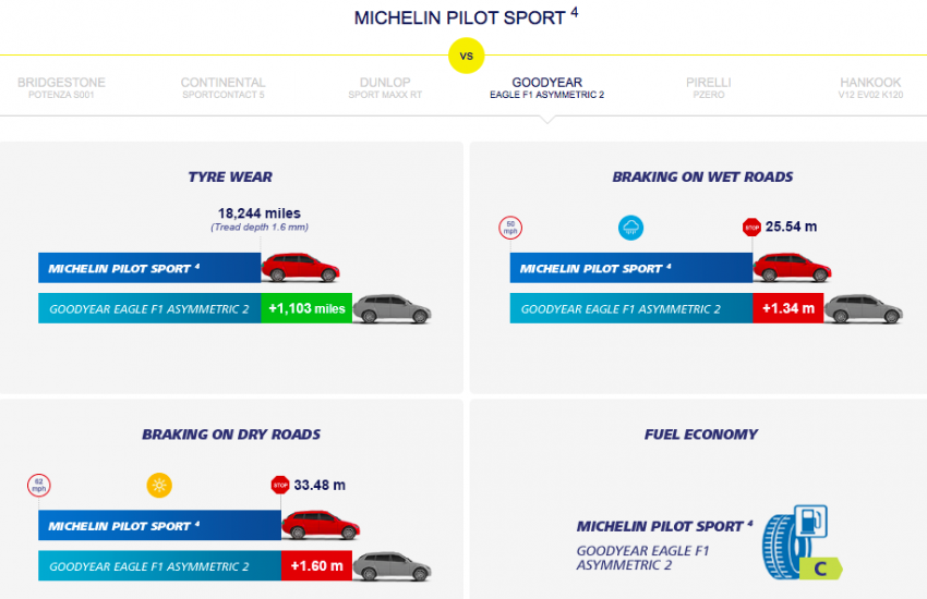 Michelin Pilot Sport 4 – takes on CSC 6 and Eagle F1 486662