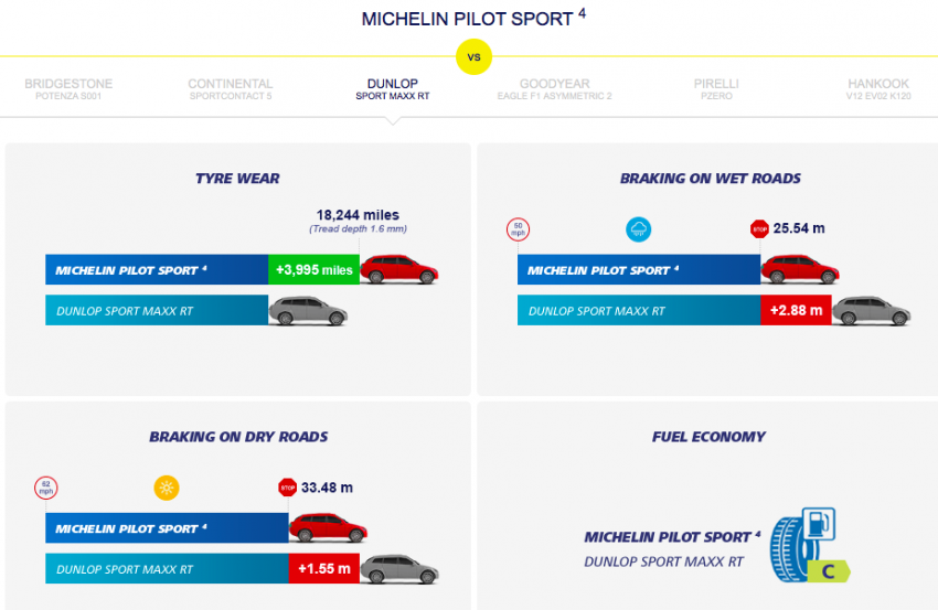 Michelin Pilot Sport 4 – takes on CSC 6 and Eagle F1 486663