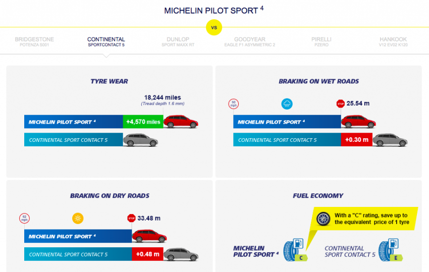 Michelin Pilot Sport 4 – takes on CSC 6 and Eagle F1 486664