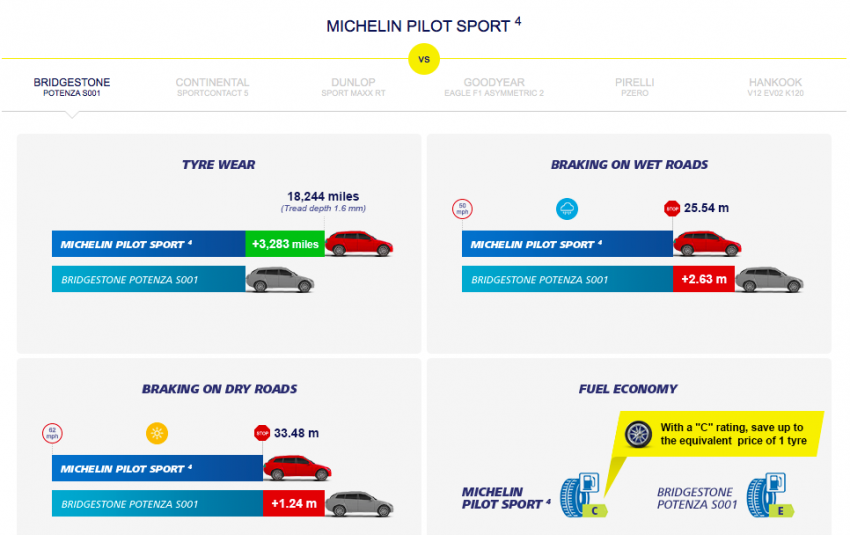 Michelin Pilot Sport 4 – takes on CSC 6 and Eagle F1 486665