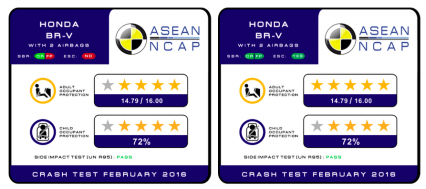 Honda BR-V terima penarafan 5-bintang dari ASEAN NCAP dengan ESC, 72% pematuhan bagi COP 470161