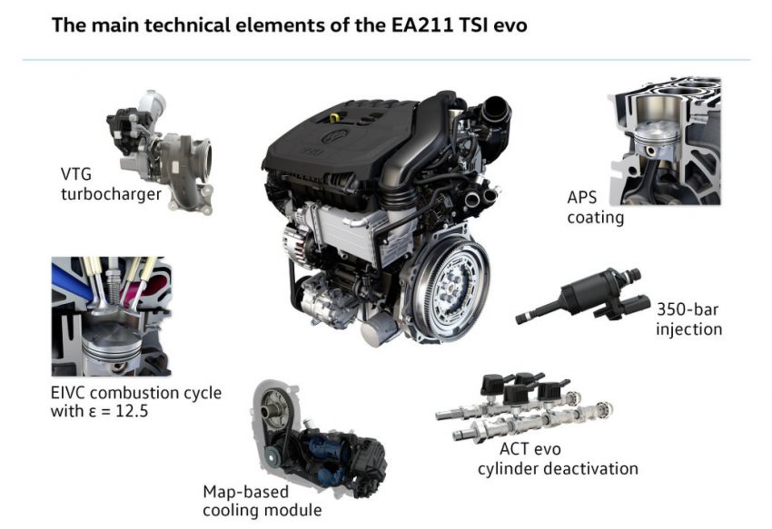 Volkswagen debuts new 1.5 litre TSI EA211 evo with VTG turbo, Miller cycle, higher 12.5:1 ratio, 0W20 oil 486288