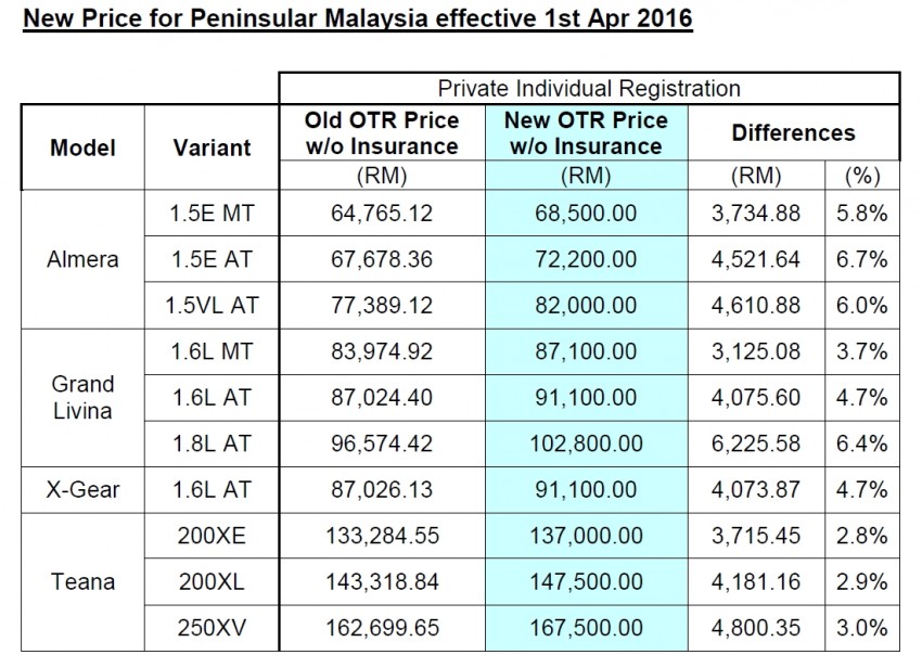 ETCM announces price increase for four Nissan CKD models – Almera, Grand Livina, X-Gear and Teana 470349