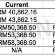 Perodua Myvi 2016 kini dengan warna badan dua ton, varian SE dan Advance RM3,800 lebih murah