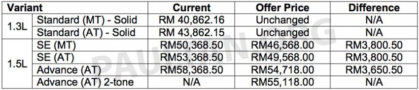 Perodua Myvi 2016 kini dengan warna badan dua ton, varian SE dan Advance RM3,800 lebih murah 489143