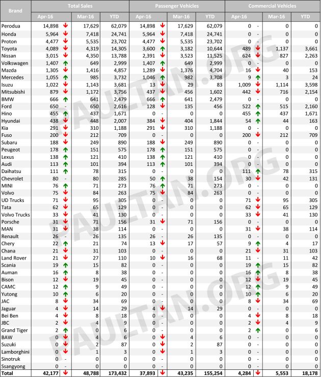 April-2016-Malaysian-car-sales_01