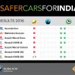 Global NCAP tests five new Indian cars – all zero star!