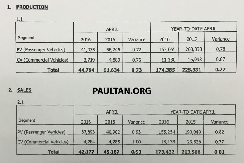 April 2016 Malaysian car sales down 13.6% from March, 6.7% lower than 2015; year-to-date down 19% 493919