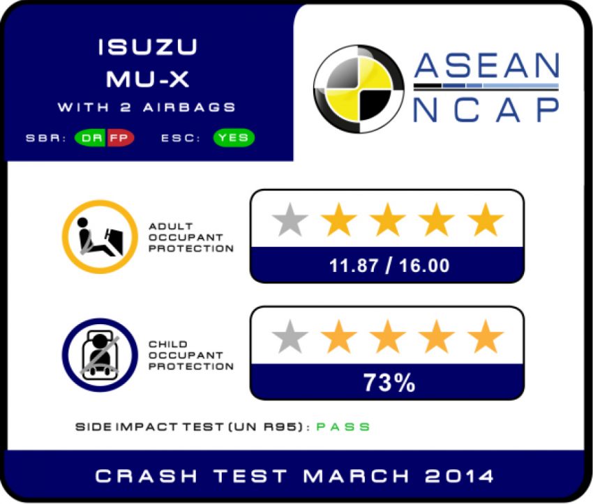 ASEAN NCAP umum dua kereta yang menerima penarafan ‘0-Bintang’ untuk rantau tersebut di Vietnam 501546