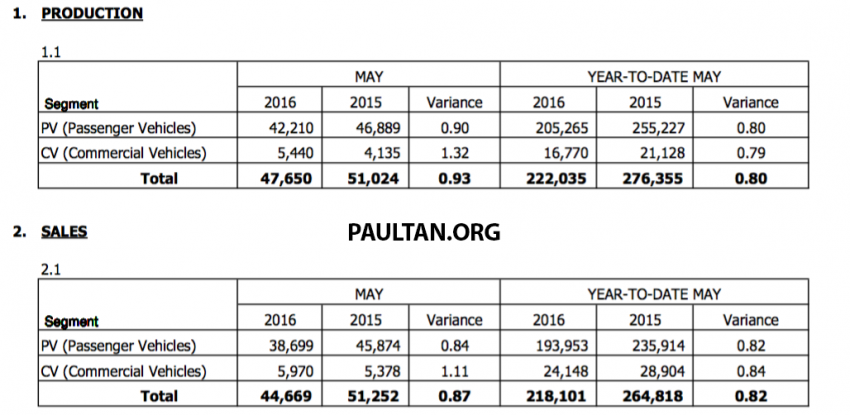 Jualan kenderaan tahunan keseluruhan di Malaysia sehingga Mei 2016 jatuh 17.6% berbanding tahun lalu 511273