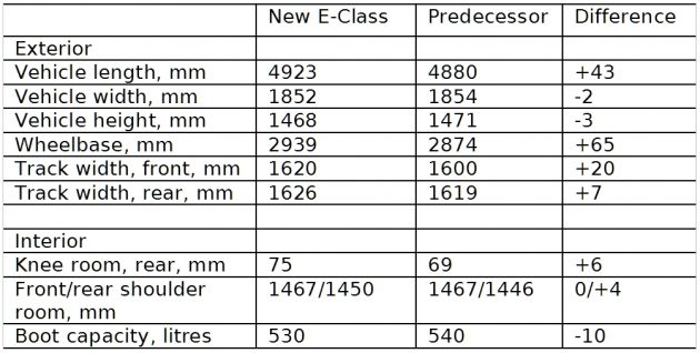 W213 E-Class dimensions