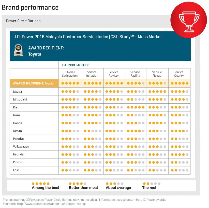 J.D. Power 2016 Malaysia Customer Service Index – more emphasis on service advisors; Toyota top 526902